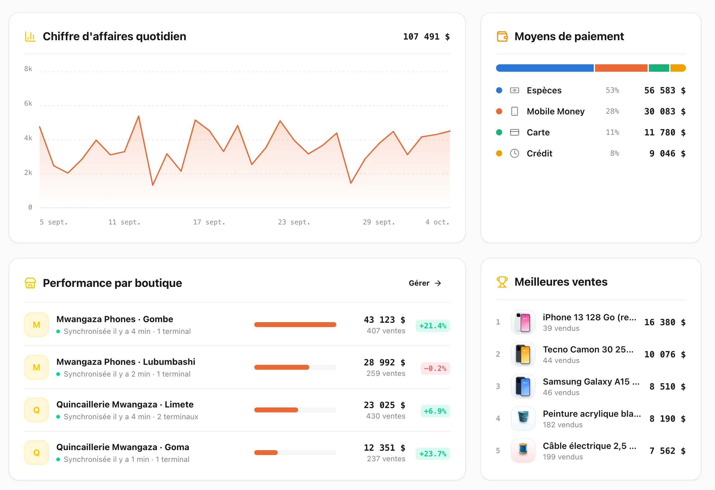 Plateforme web Akaunti : courbe du chiffre d'affaires, moyens de paiement, performance par boutique et meilleures ventes